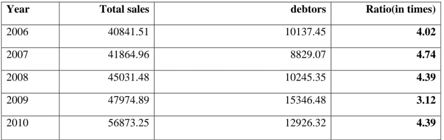 Table .9 indicates inventory conversion period. This table shows a satisfactory inventory  conversion period from 2008 to 2010, a little concern seems to be in 2006 and 2007.However the  company has managed a good inventory conversion period which is a fav