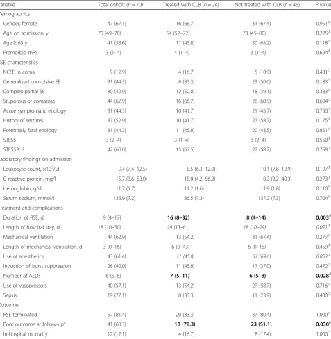 Table 2 Comparison of episodes treated with and without clobazam