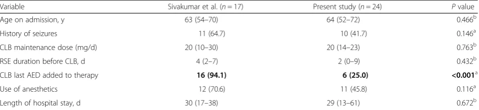 Table 3 Comparison of clobazam treated patients from the study by Sivakumar et al. and the present study