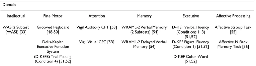Table 5: Neurocognitive measures to be collected in the CoLT study