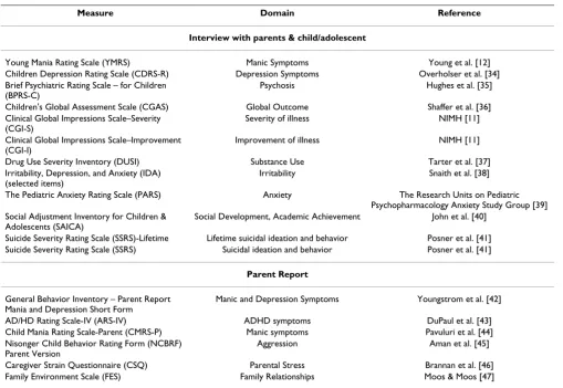 Table 4: Mood Symptomatology and Life Satisfaction Measures obtained in the CoLT trials
