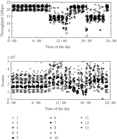 Figure 5: Performance of 802.11g in our testbed for each availablechannel.