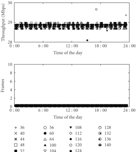 Figure 6: Performance of 802.11a in our testbed for each.