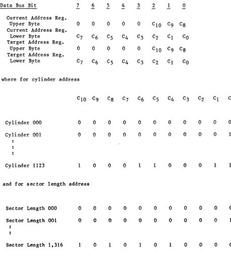 TABLE 12 - Address Register Bit Definition 