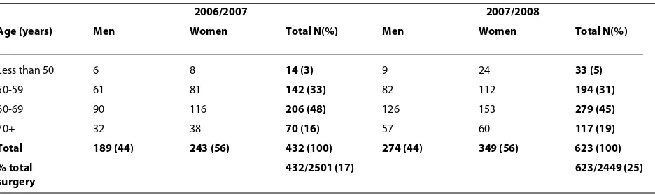 Table 3: Cataract surgery by sex and presenting visual acuity for 2006-07 and 2007-08