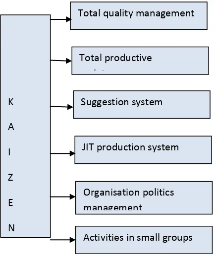 Fig -1: kaizen system 