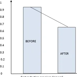 Fig -4: Before and after producing quantity per hours 