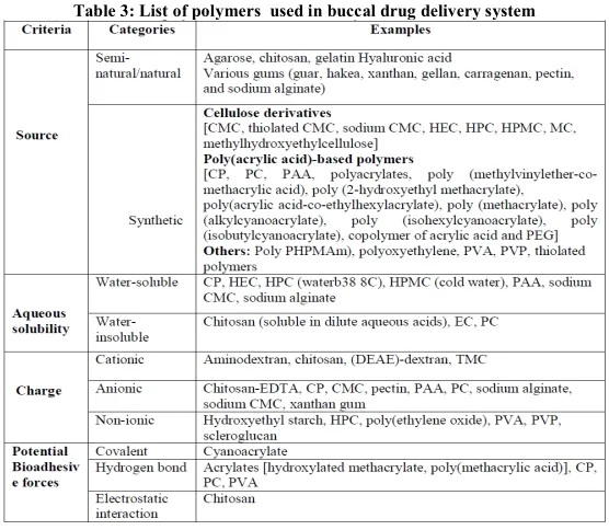 Table 4: List of different permeation enhancers 