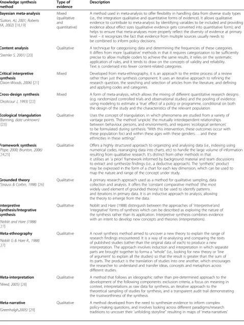 Table 1 Characteristics of a preliminary list of existing knowledge synthesis methods