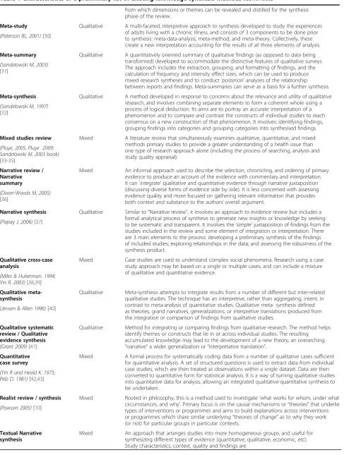 Table 1 Characteristics of a preliminary list of existing knowledge synthesis methods (Continued)