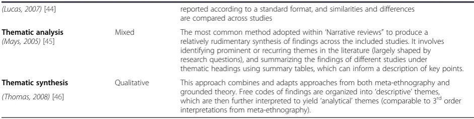Table 1 Characteristics of a preliminary list of existing knowledge synthesis methods (Continued)