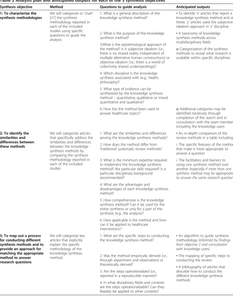 Table 2 Analysis plan and anticipated outputs for each of the 3 synthesis objectives