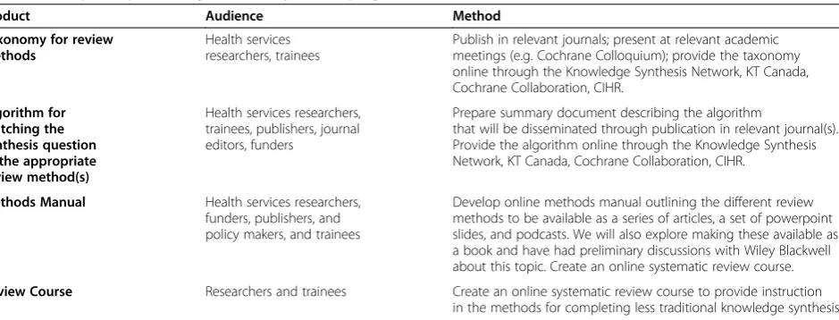Table 3 Anticipated products generated by the scoping review