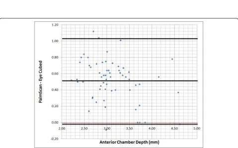 Figure 2 Bland-Altman plot showing interdevice difference plotted against mean measurements for each eye