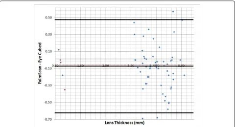 Figure 4 Bland-Altman plot showing interdevice difference plotted against mean measurements for each eye