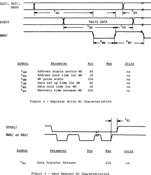 Figure 2 - Register Write AC Characteristics 