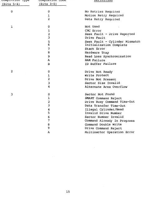 TABLE 6 - Completion Code Summary 