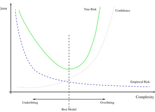 Fig. 2.1: Illustration of Eq. 2.9. Note how the empirical error decreases with higher capacity but the upper bound on the risk (confidence) becomes worse