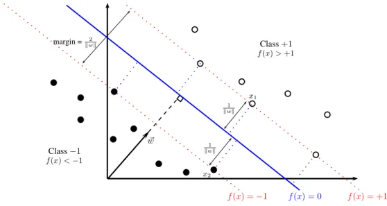 Fig. 2.2: A linear classifier separating two classes. The decision surface (in blue) is a hyperplane defined by hw, xi + b = 0