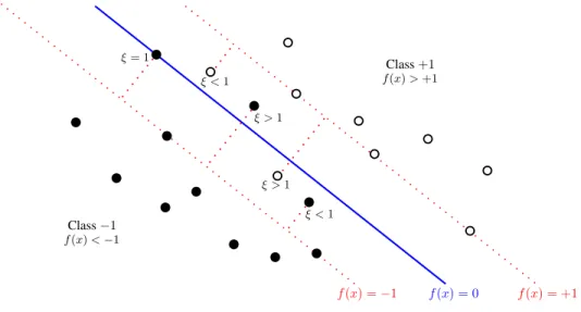 Fig. 2.3: Illustration of the slack variables ξ i , for i = 1, . . . , n. Note that only the values ξ i 6= 0 are shown, corresponding to points on the wrong side of the margin