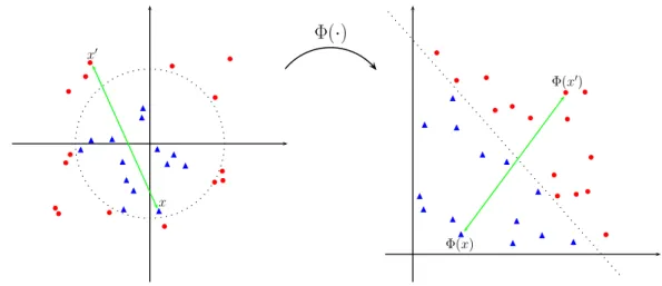 Fig. 2.4: Data points are mapped from an input space X into a feature space H by the function Φ