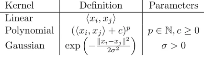 Table 2.1: List of known positive definite kernels for vectorial data.