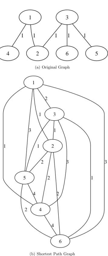 Fig. 3.2: Illustration of the transformation of a labeled graph into a shortest path graph.