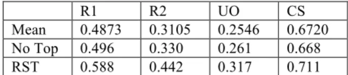 Table 3: Results when using LSA topics compared to no  topics and RST topics; Mean = mean of LSA runs 