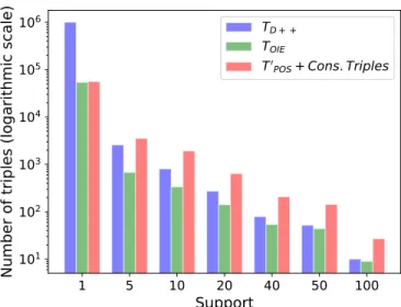 Fig. 2. Distribution of the statements support for each source.