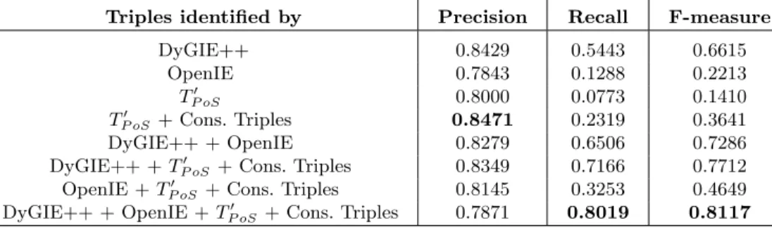 Table 3. Precision, Recall, and F-measure of each method adopted to extract triples.