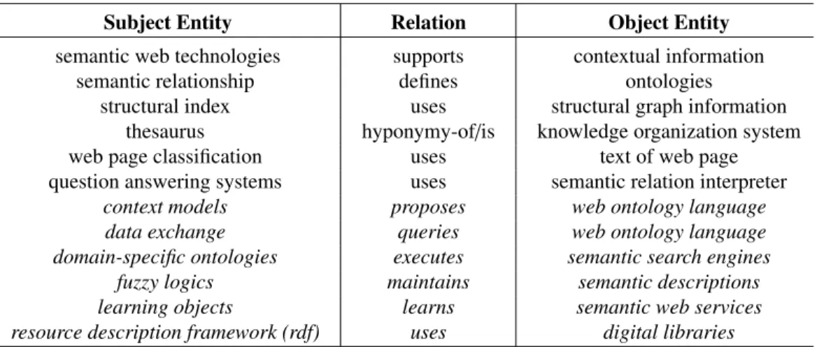 Table 1: Examples of triples that our pipeline detects. In Italic some examples of triples that were discarded by our pipeline.