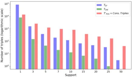 Figure 2: Comparison of the distribution of the support of the three methods.