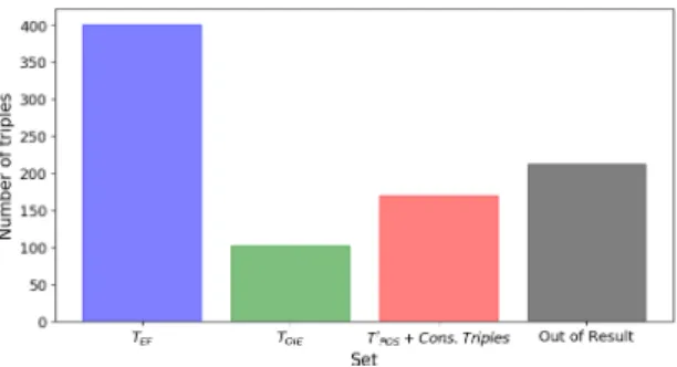 Figure 3: Distribution of triples within the gold standard.
