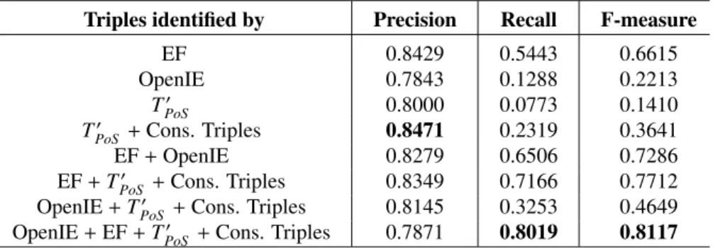Table 3 shows a selection of the triples about the research topic ontology alignment, ranked by support