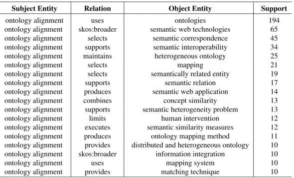 Table 3: Examples of triples from the Semantic Web Knowledge Graph.