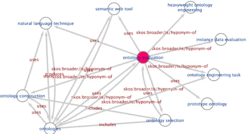 Figure 4: The subgraph of the entity ”ontology evaluation” with related relationships in our Scientific Knowl- Knowl-edge Graph within the Semantic Web domain.
