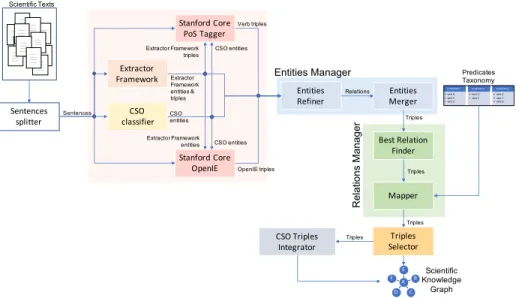 Figure 1: Workflow of our approach for building a scientific knowledge graph from scientific textual re- re-sources.