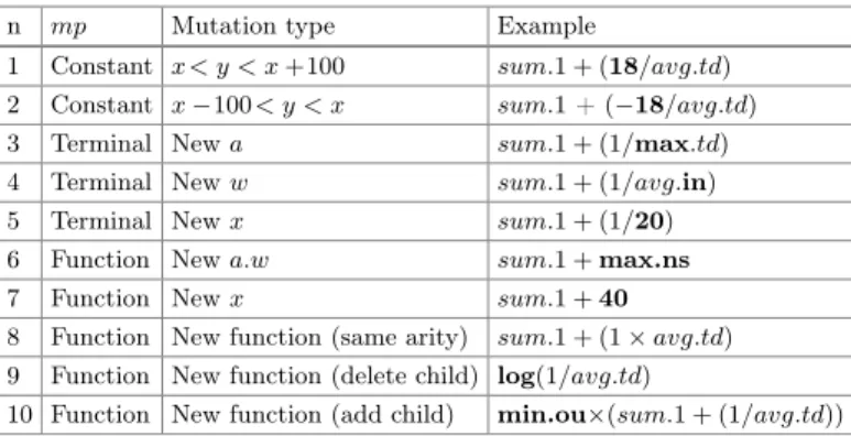 Table 1. Mutation examples for g 1 = sum.1 + (1/avg.td)