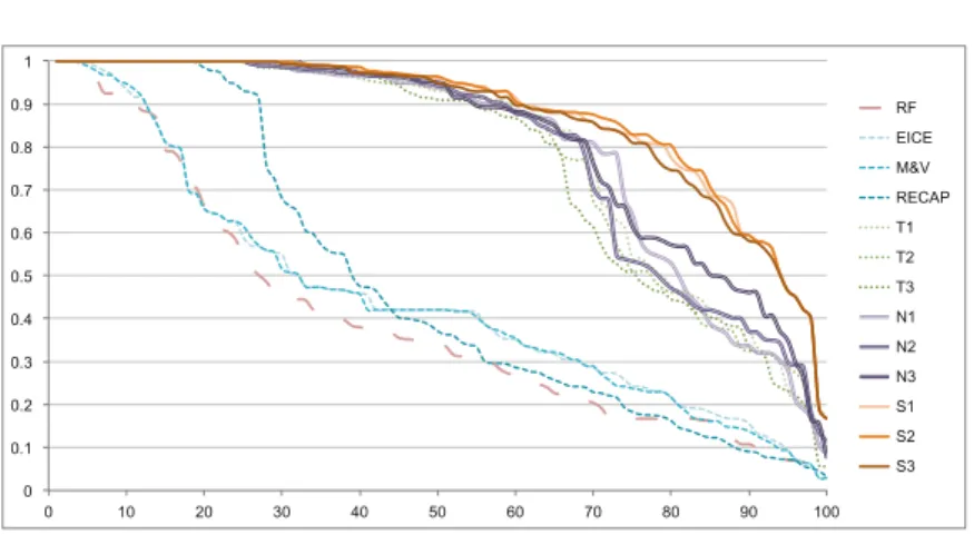 Fig. 3. avg(P i ) of each measure on the full dataset D