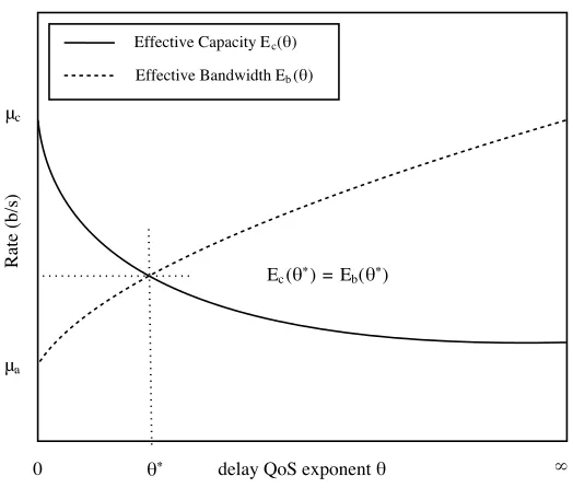 Figure 2.1: EC and EB, as functions of the delay QoS exponent θ.