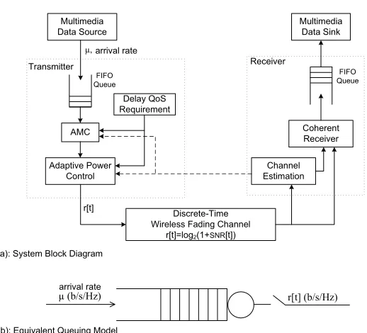 Figure 3.1: Block diagram for a point-to-point wireless communication link.