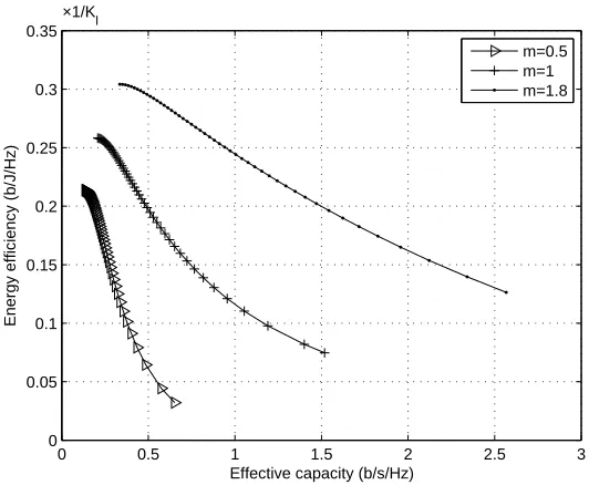 Figure 3.7: Maximum achievable EE versus importance weight wof1 for various values Pnorm in Rayleigh fading channels.