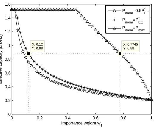 Figure 3.8: EC versus importance weight w1 for various values of normalization factorPnorm in Rayleigh fading channels.