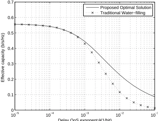 Figure 3.9: EC and link-layer EE versus importance weight wθ1 for various values of in Rayleigh fading channels.
