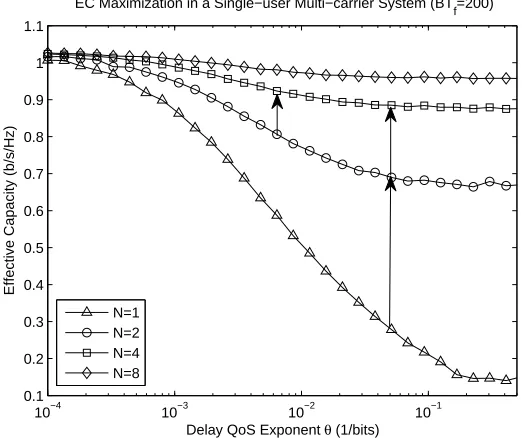 Figure 4.4: Eﬀective capacity versus delay QoS exponent θ, for various values of N.