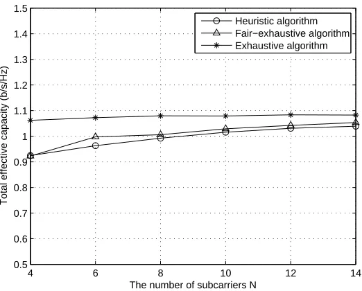 Figure 4.5: The total eﬀective capacity versus the number of subcarriers N, forheuristic algorithm, exhaustive algorithm and fair-exhaustive algorithm.
