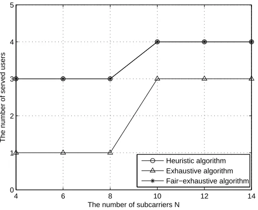 Figure 4.6: The number of served users versus the number of subcarriers N, forheuristic algorithm, exhaustive algorithm and fair-exhaustive algorithm.