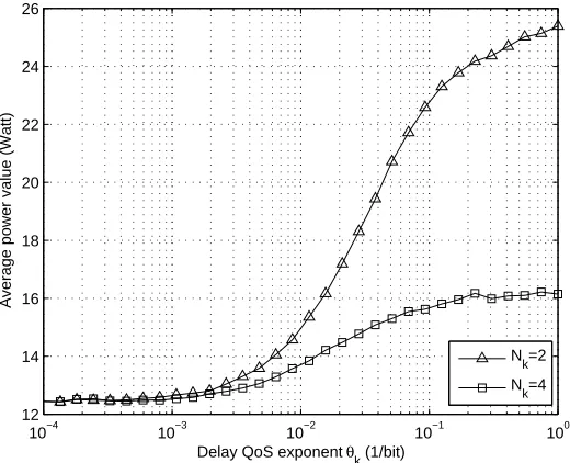 Figure 4.7: The optimal average tradeoﬀ power value versus delay QoS exponent θfor various values ofk, Nk.