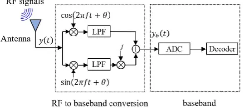 Fig. 2.1 Architecture for information receiver.