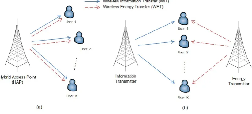 Fig. 2.3 Architecture for SWIPT systems.